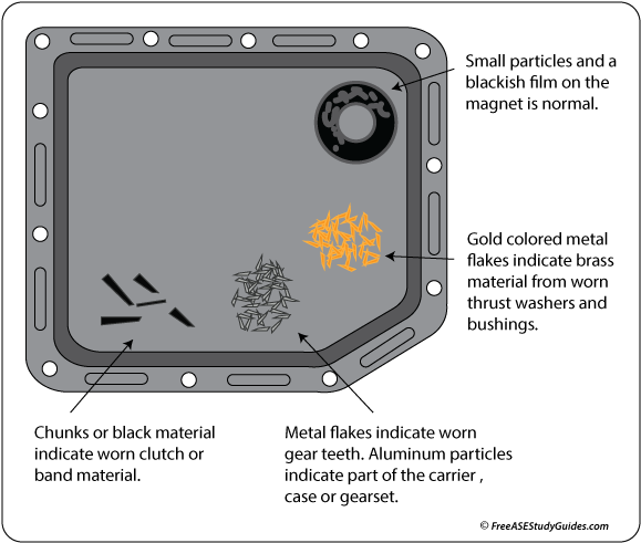 Transmission Oil Pan Inspection - Metal Shavings In Transmission Pan (605x500), Png Download