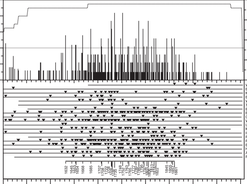 Summary Fire Chronologies For The 19 Sites - Sheet Music (850x634), Png Download