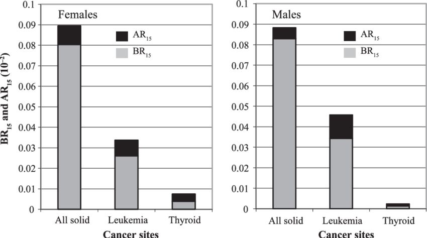 Fifteen Year Attributable Risk And Baseline Risk (br - Number (850x474), Png Download