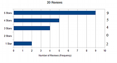 Graphic With Star Ratings Split - Diagram (400x300), Png Download