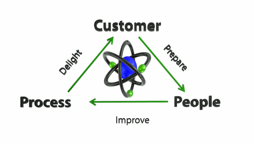 Prepare Your People To Improve Your Processes To Delight - Chicago (885x506), Png Download