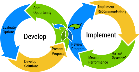 Continuous Improvement Diagram (550x400), Png Download
