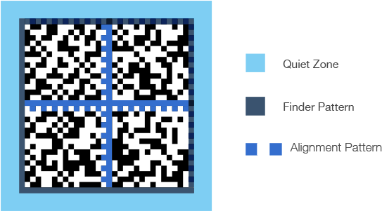 Each Data Matrix Is Comprised Of Quiet Zone, A Finder - Data Matrix Finder Pattern (626x300), Png Download