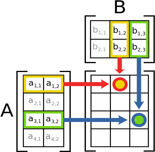 Depiction Of Matrix Multiplication - Phép Nhân Ma Trận (626x550), Png Download