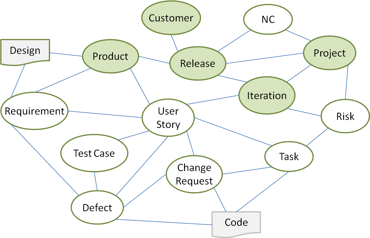 Consider The Following Network Of Relationships, Which - Traceability Agile (1252x801), Png Download