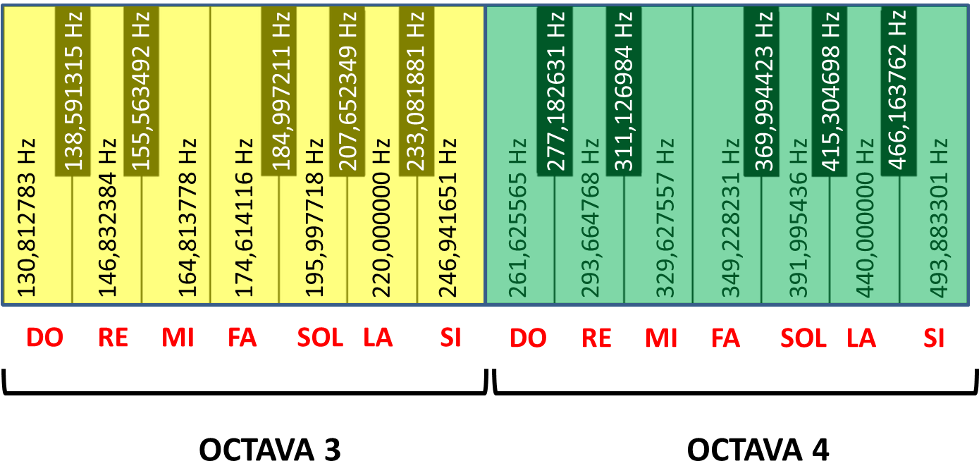 Octavas 3 Y 4 De Un Teclado Con Las Frecuencias Escritas - Frecuencia De Las Notas Musicales (1397x820), Png Download