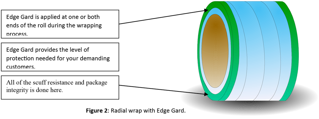 The Solution Is Using Another Material In Conjunction - Diagram (1100x440), Png Download