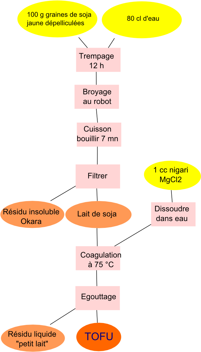 Tofu Maison - Diagram (705x1161), Png Download