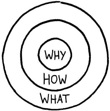 Find Your Golden Circle - Simon Sinek Golden Circle Png (376x380), Png Download