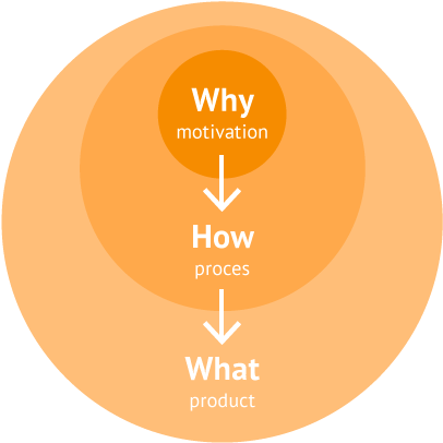 Simon Sinek Golden Circle Png - Circle (550x550), Png Download