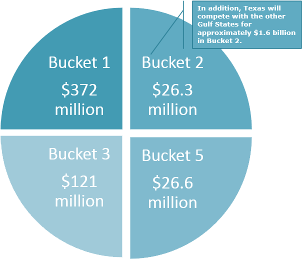 Above Should Be Directed To The Tceq's Procurement - Diagram (604x524), Png Download