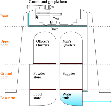 A Diagram Of A Martello Tower - Castle Tower Diagram (500x500), Png Download