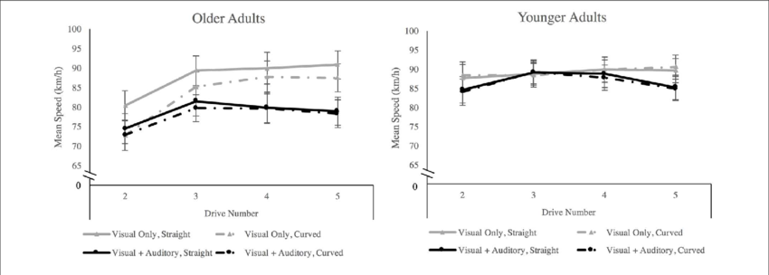 Mean Speed Separated By Age Group, Sensory Condition, - Diagram (850x304), Png Download