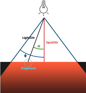 The Fragment Is Between The Spotlight's Cutoff Directions - Diagram (447x322), Png Download