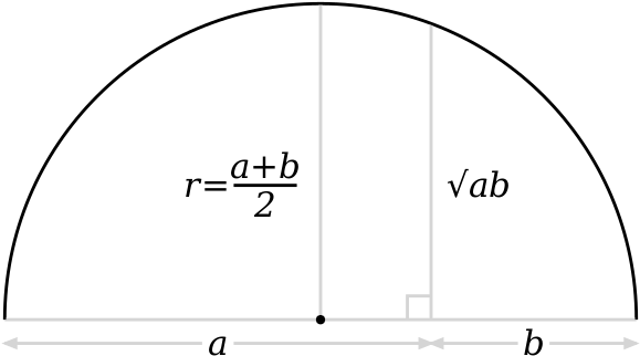 A Semicircle With Arithmetic And Geometric Means Of - Inequality Of Arithmetic And Geometric Means (600x343), Png Download