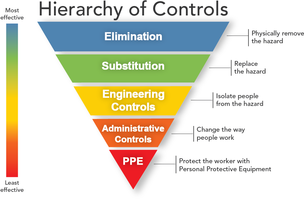 More Discussion On The U Minnesota Azide Explosion - Hierarchy Of Control Manual Handling (1058x710), Png Download