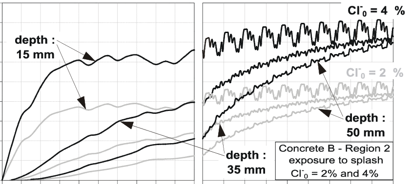 Free Chloride Content As Function Of Time, At Various - Plot (842x378), Png Download