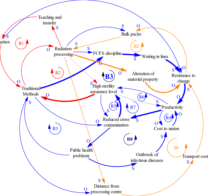 Causal Loop Diagram Of Irradiation Processing Of Food - Causal Loop Diagram Food System (850x799), Png Download