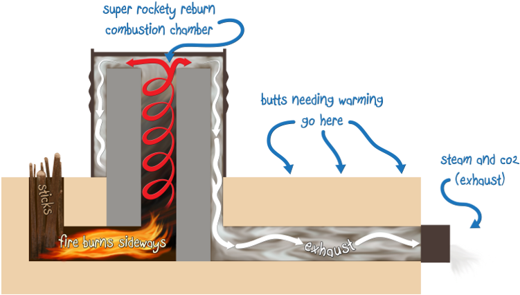 Typically These Stoves Take Advantage Of The Heat That - Rocket Mass Heater Diy (770x439), Png Download