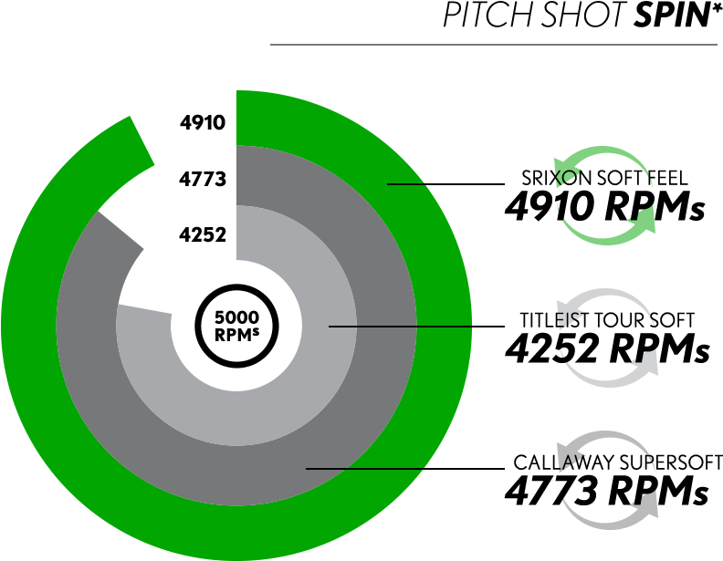 Soft Feel Is Longer, Straighter, And Has More Stopping - Circle (960x676), Png Download