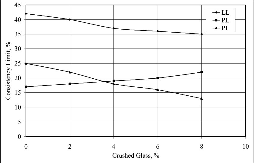 Effect Of Crushed Glass On Consistency Limit - Diagram (846x545), Png Download