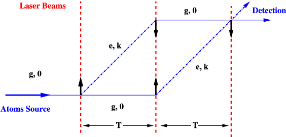 A Simple " Ramsey Bordé Atom Interferometer With Mach - Atom Interferometer (564x271), Png Download