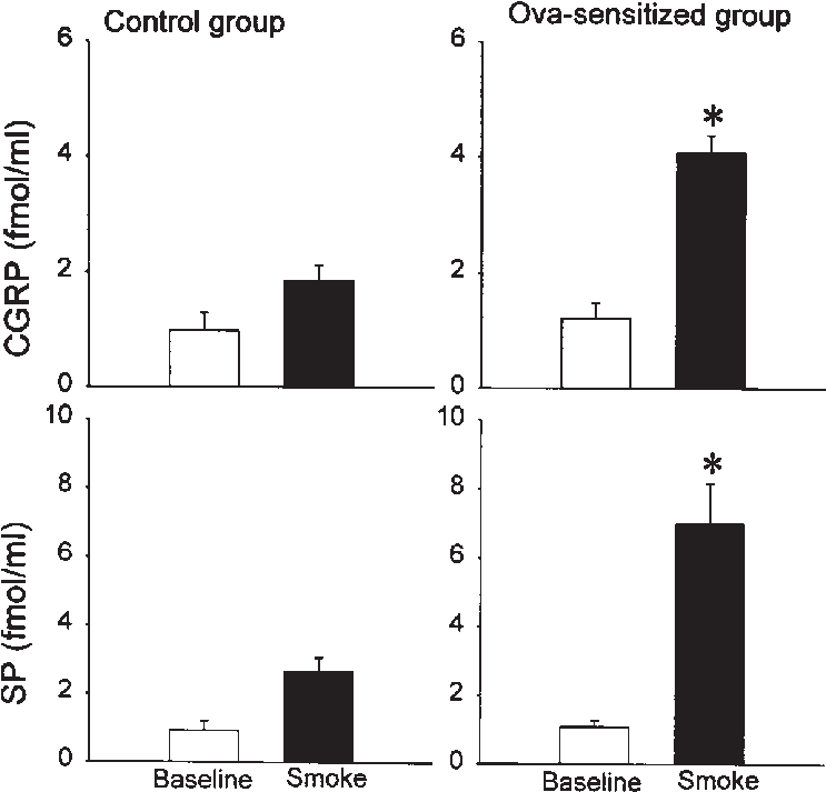 Effect Of Cigarette Smoke Inhalation Challenge On Cgrpli - Diagram (747x734), Png Download