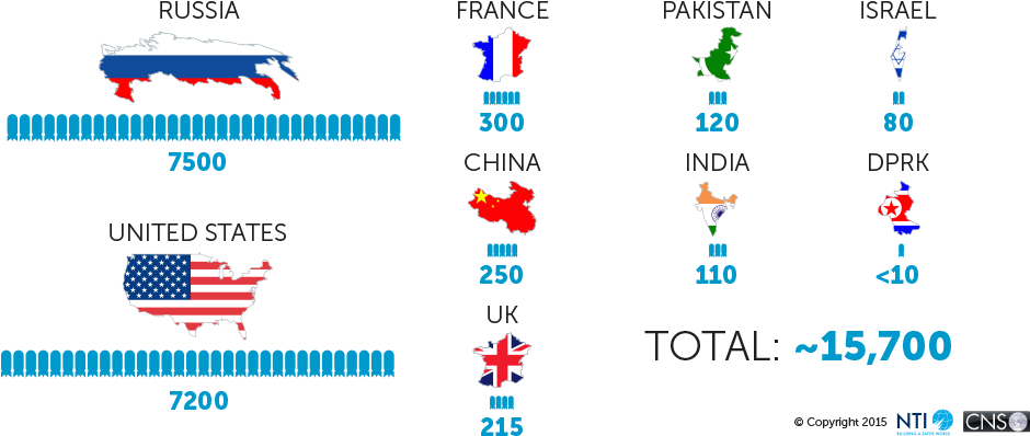 Nuclear Holdings - Many Countries Have Nuclear Weapons (944x411), Png Download