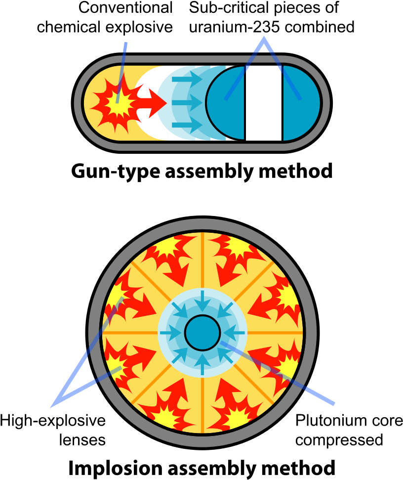 Fission Bomb Assembly Methods - Fission Bomb (880x1024), Png Download