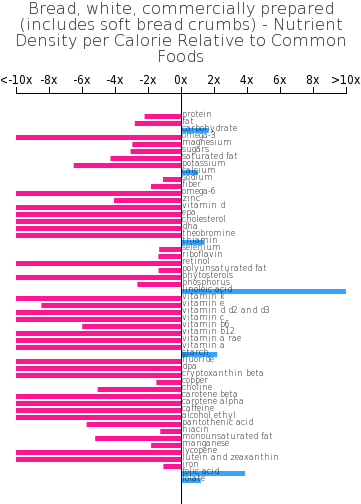 Bread, White, Commercially Prepared Nutrient Composition - Juice (360x514), Png Download