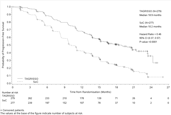 The Pfs Benefit Of Tagrisso Compared To Egfr Tki Comparator - Film Coating (604x405), Png Download