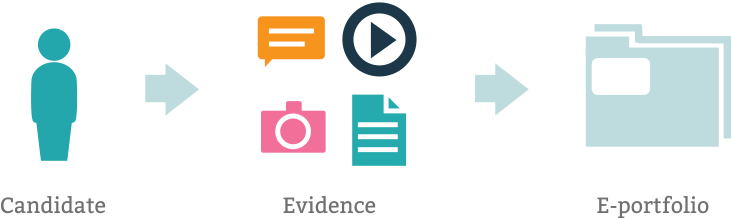 An Electronic Portfolio, Also Known As An Eportfolio, - Does An Eportfolio Look Like (730x230), Png Download