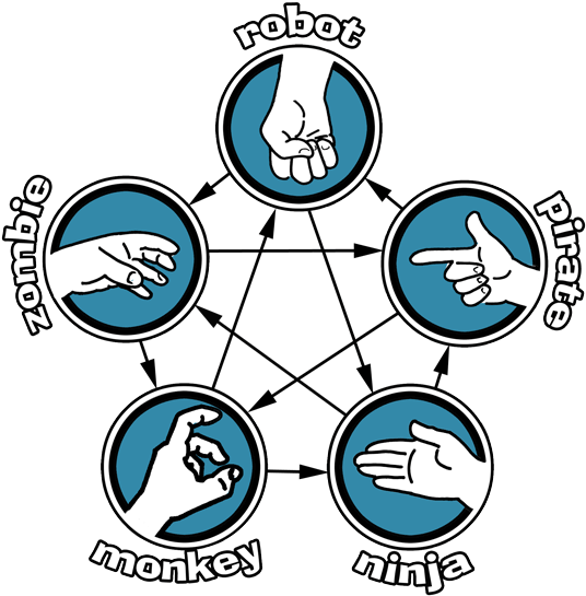 Why Play Rock Paper Scissors, Or Lame Versions Thereof, - Pierre Feuille Ciseaux Lézard Spock (550x550), Png Download