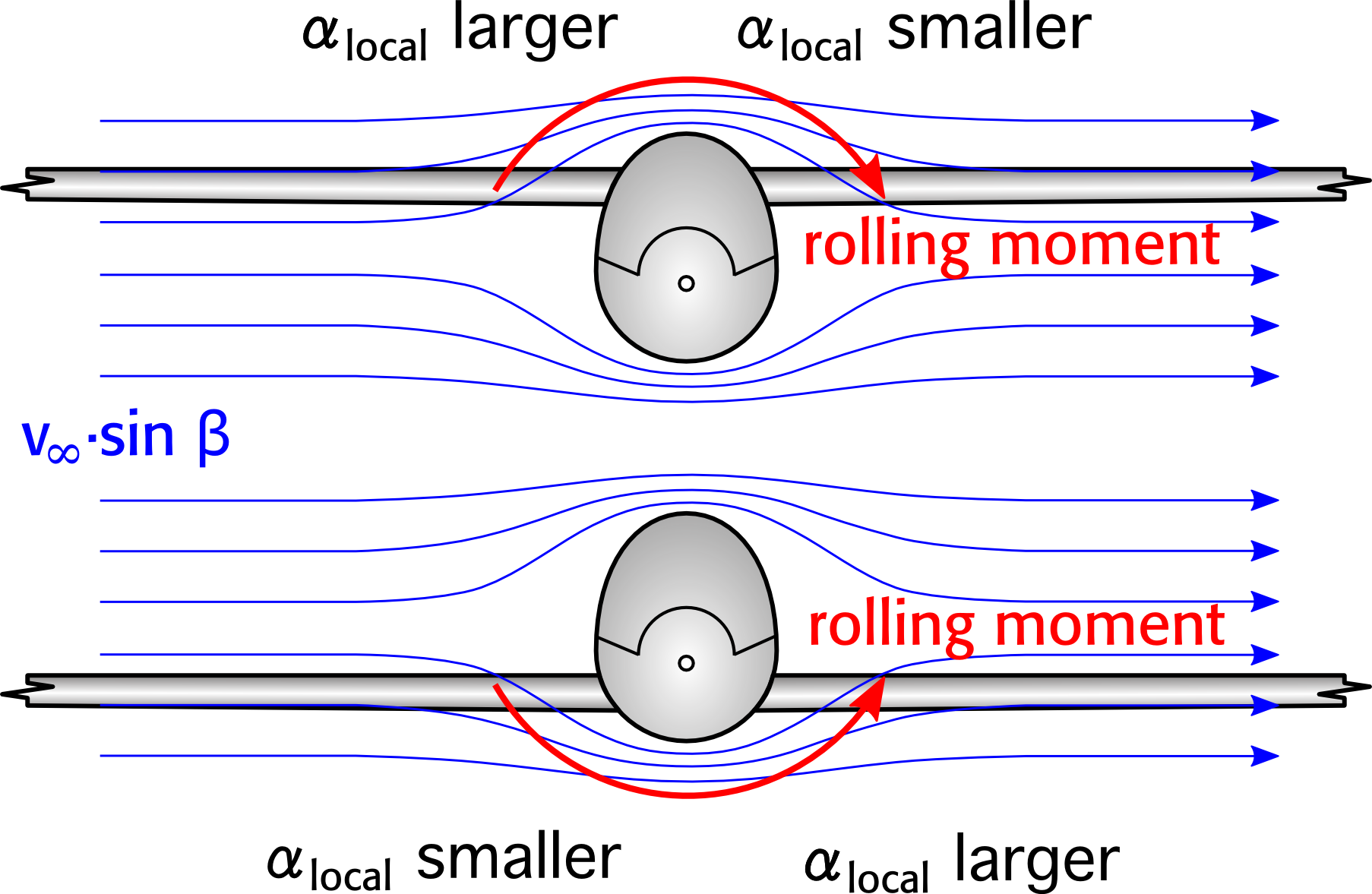Comparison Of Two Wing Positions And Their Effects - Circle (1806x1177), Png Download