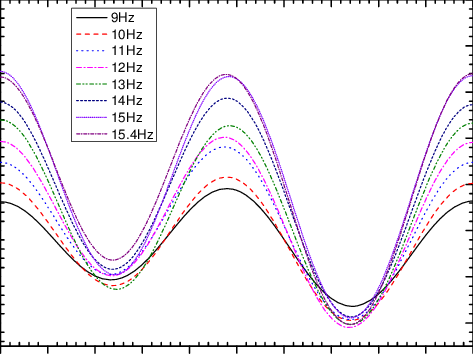 Time-dependent Vertical Thrust For Various Frequencies - Plot (473x354), Png Download