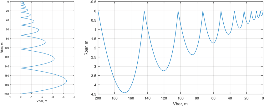 Glideslope Approach, 10 Steps, R Bar And V Bar (right) - Plot (850x363), Png Download