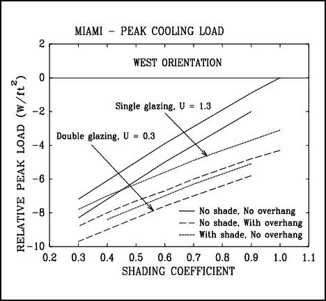 Peak Cooling Load Versus Shading Coefficient For Various - Shading Coefficient (468x432), Png Download