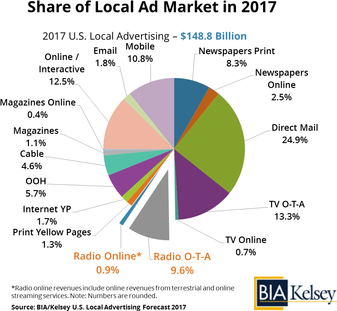 Radio2017forecastpr - Share Of Digital Ad Market 2017 (1354x1049), Png Download