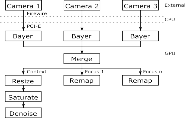 The Video Pipeline Shows The Processing Of Image Data - Data (616x393), Png Download