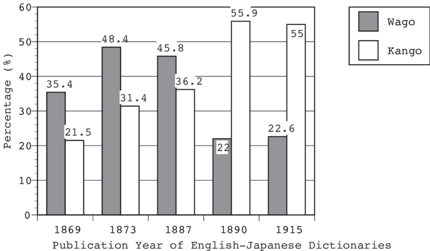 The Percentage Of Wago And Kango Among The Words Listed - Kango Japanese (850x497), Png Download