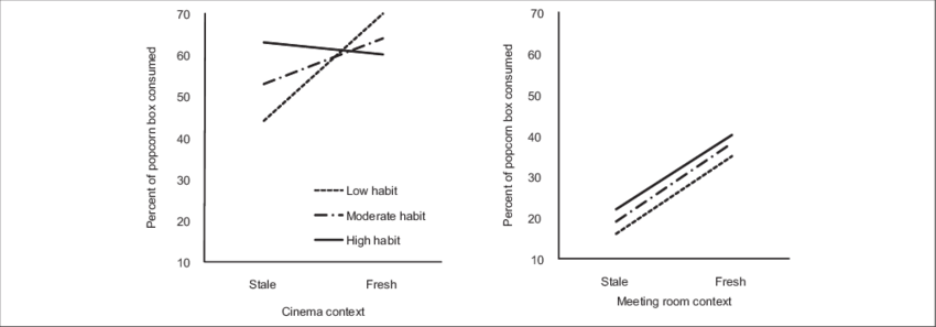 Percentage Of Popcorn Eaten During 15 Min Of Movie - Diagram (850x297), Png Download