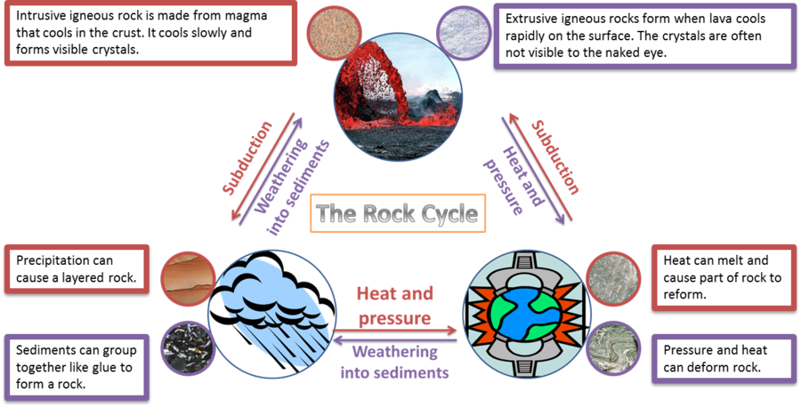 Sedimentary Rock Clipart Sedimentary Rock Rock Cycle - Rock Cycle About Sedimentary (900x458), Png Download