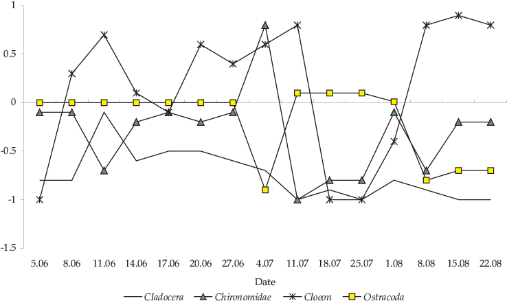 Dynamics Of Food Selectivity Index In Siberian Sturgeon - Diagram (737x446), Png Download
