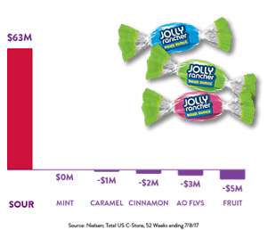 Sour Is Selling - Chewing Gum (300x258), Png Download