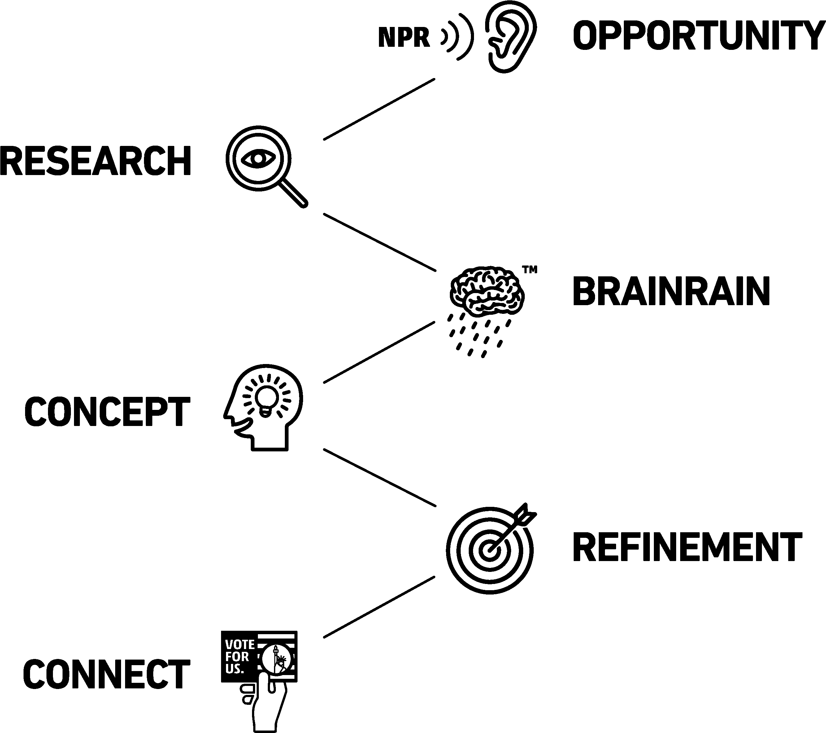 In Our Research Phase, We Went Wide, Checking Out Past - Diagram (3189x2805), Png Download