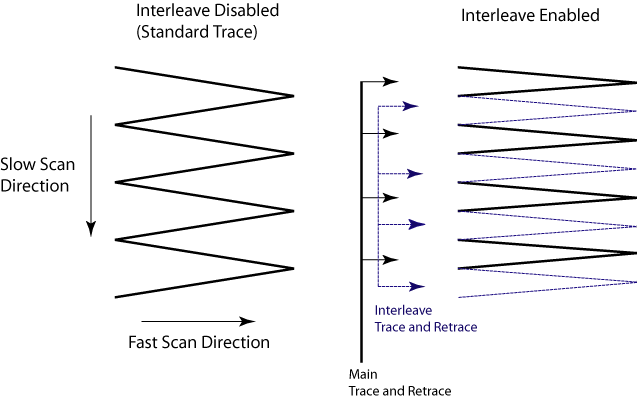 Comparison Of Standard And Interleave (right) Raster - Interleave Scan (637x399), Png Download