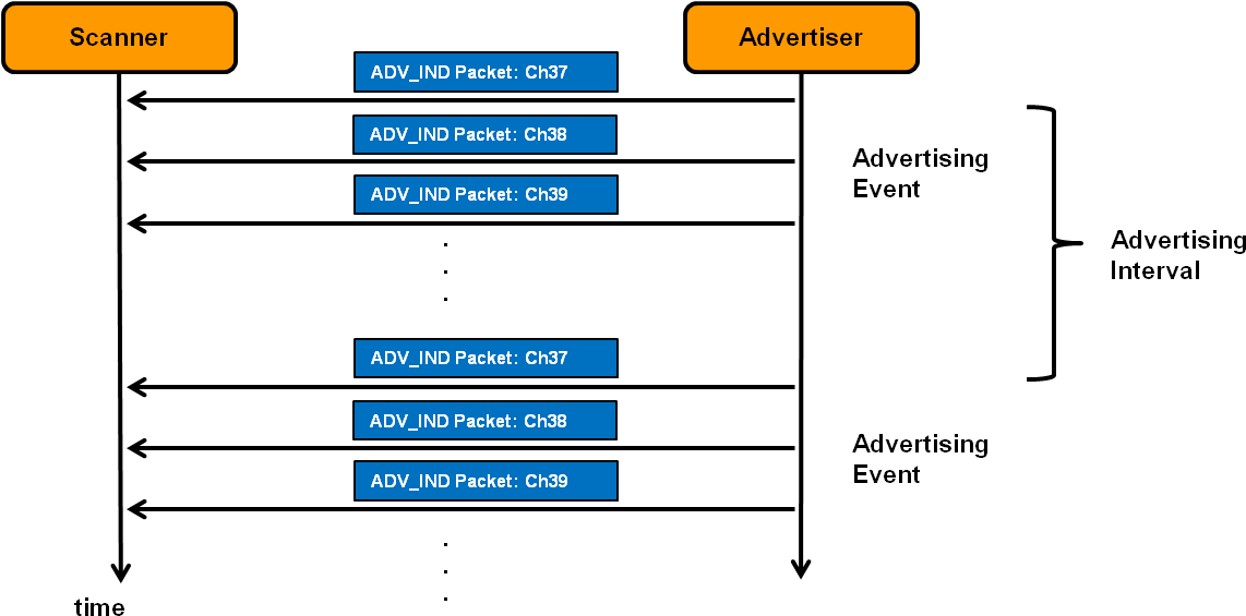 Passive-scanning - Ble Advertising Scanning (1167x580), Png Download