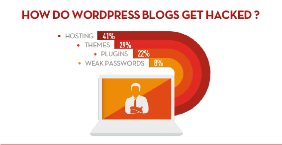 How Blogs Get Hacked - Empresas De Construccion (566x302), Png Download