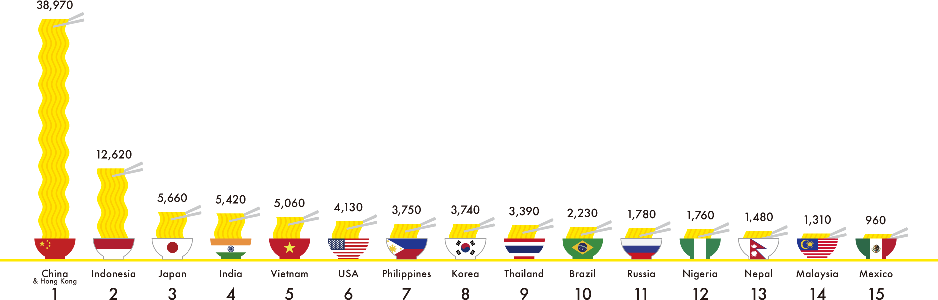 10 Countries Out Of 15 Are From Asia, Where Nearly - Global Instant Noodles Market (1881x840), Png Download
