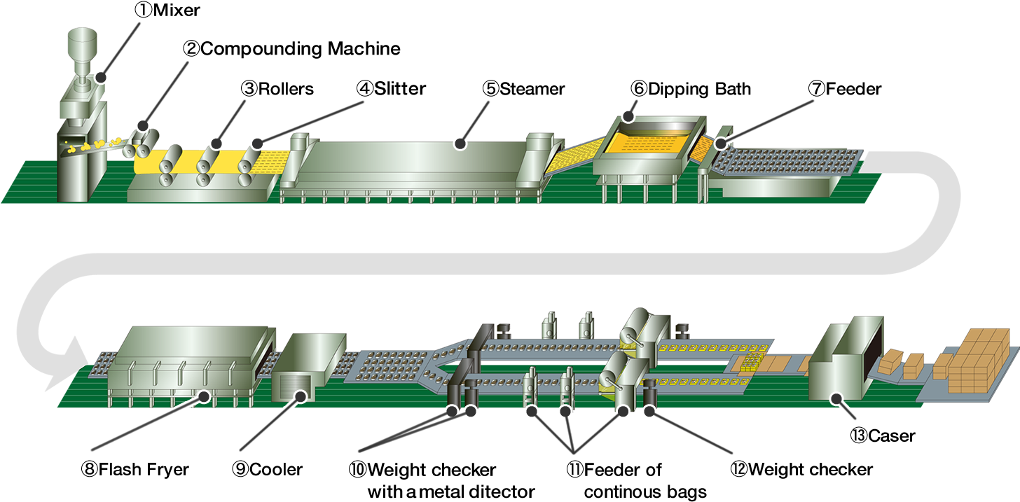 Instant Noodles Production Process (1475x735), Png Download